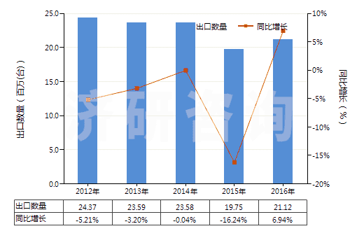 2012-2016年中國(guó)其他回轉(zhuǎn)式排液泵(HS84136090)出口量及增速統(tǒng)計(jì) 2012-2016年中國(guó)其他回轉(zhuǎn)式排液泵(HS84136090)出口量及增速統(tǒng)計(jì)